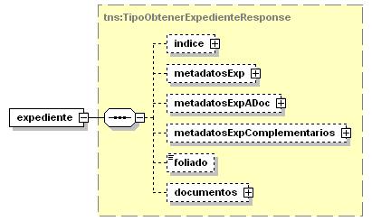 complextype ObtenerExpedienteResponse namespace http://adoc.webservices.adoc.age.