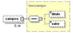 maxoccurs="unbounded"/> </xsd:sequence> </xsd:complextype> elemento seccion/titulo xsd:string <xsd:element name="titulo" ="xsd:string"/> elemento seccion/campos tns:campo minocc 0 maxocc