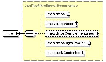 element BuscarDocumentosRequest/filtro tns:tipofiltrobuscardocumentos complex metadatos metadatosadoc metadatoscomplementarios metadatosdigitalizacion busquedacontenido <xsd:element name="filtro"