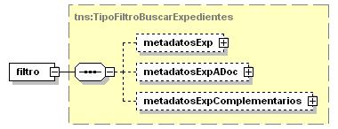 </typ:buscardocumentosrequest> </soapenv:body> </soapenv:envelope> 3.1.7.2 Servicio BuscarExpedientes Funcionalidad Permite localizar expedientes a partir de los valores de sus metadatos.