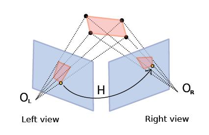 PTAM 17 Inicialización por Homografía Homografía: Relaciona pares de puntos coplanares entre dos imágenes Permita obtener rotación y traslación a partir de H Obtención de