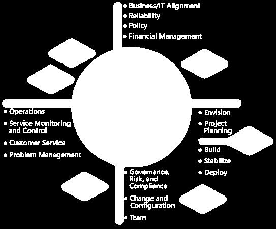 0 (Microsoft Operations Framework) MOF es una guía que integra buenas prácticas, principios y actividades que permiten formular un esquema consistente y estructurado para tener una operatividad