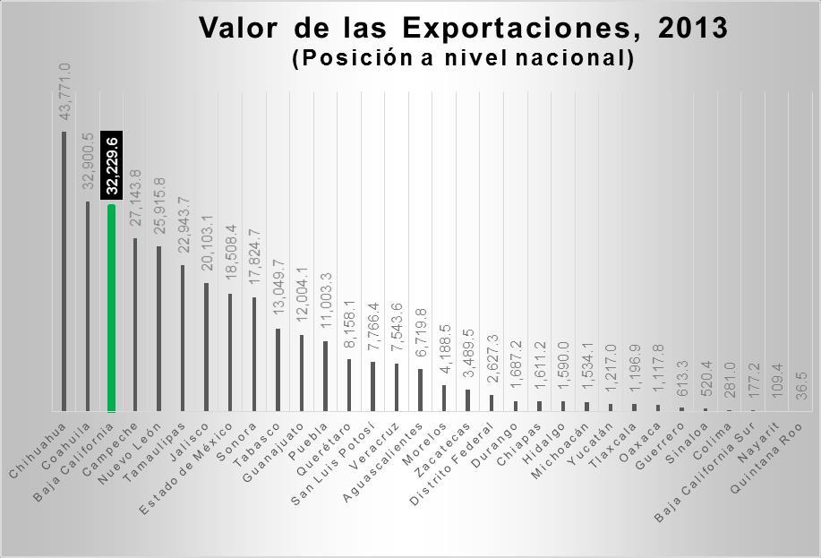 Según cifras del Instituto Nacional de Estadística y Geografía (INEGI) y la Secretaría de Economía (SE) 1, durante 2013 Baja California ocupó el 3 lugar por el valor de sus exportaciones, que