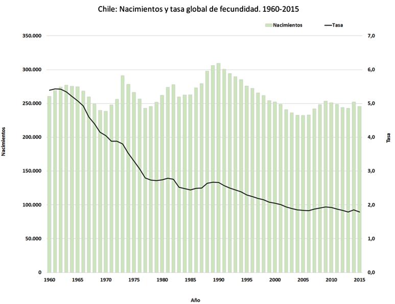 Chile: Nacimientos y tasa global de La tasa global de fecundidad o N de hijos promedio por mujer, bajó de 5,5 en 1960 a 1,8 en 2015, desde el año 2001 está por debajo