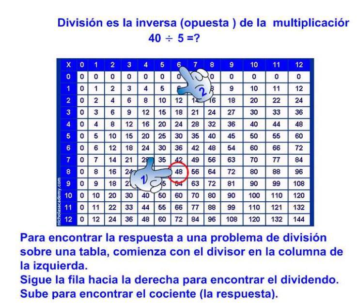Nombre Fecha División- Usando la multiplicación Trabajos para la clase Usa la tabla de abajo para ayudarte a responder los problemas de división.