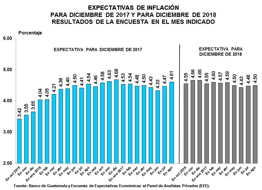 Al comparar los resultados mencionados con los obtenidos el mes anterior, se observó que la expectativa del ritmo inflacionario para finales de 2017 aumentó 0.