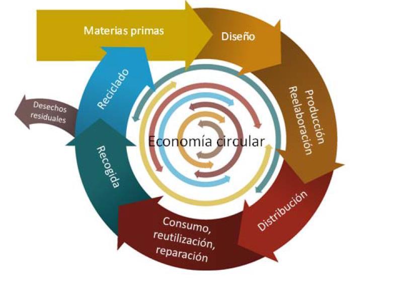 Paquete de Economía Circular - Financiación de más de 650 millones EUR con cargo a Horizonte 2020 y de 5.