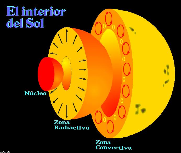 II- ESTRUCTURA Y FENÓMENOS SOLARES CÓMO SE LIBERA ESA ENERGIA? NÚCLEO: es la zona del Sol donde se produce la fusión nuclear debido a la alta temperatura, es decir, el generador de la energía del Sol.