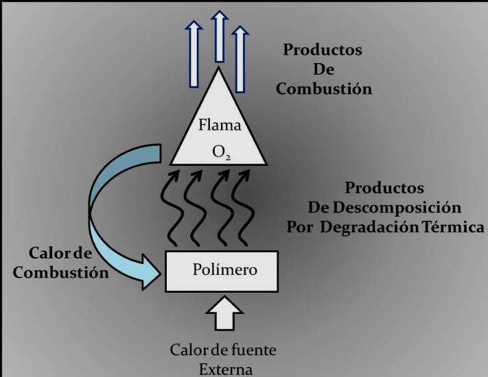 5 sufriendo el conocido proceso de combustión, una reacción de descomposición en la que se libera calor.