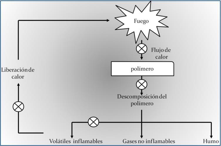 8 En la Figura 2 se muestra el ciclo de combustión de los polímeros y las etapas donde las sustancias retardantes de llama pueden actuar.