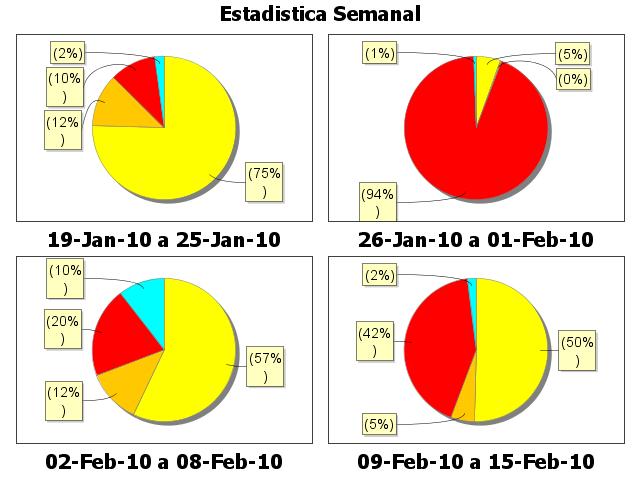 Figura 5. Porcentajes de la energía sísmica por cada tipo de evento para los últimos cuatro periodos semanales, incluyendo el evaluado en este informe. Figura 6.