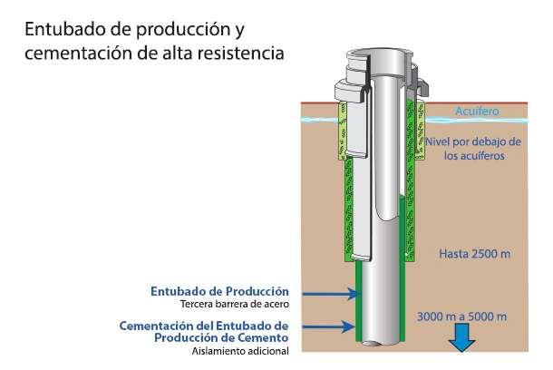 Encamisado Control de presiones Barreras mecánicas para los acuíferos Casing o tubería de acero de alta resistencia Cemento especial entre el terreno y la tubería Comprobación después de cada fase