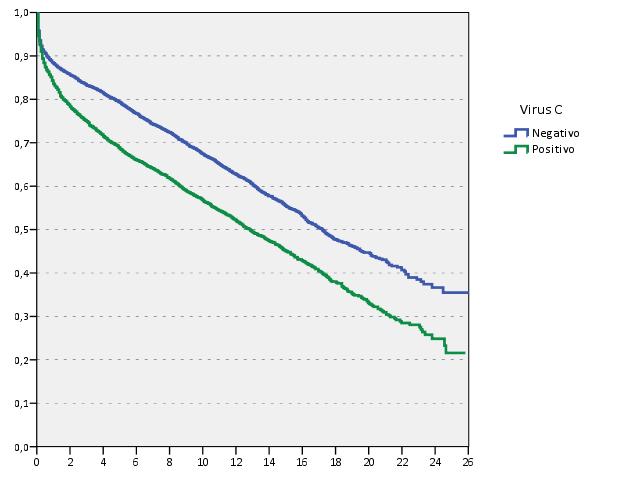 Supervivencia de los pacientes e injertos en adultos con trasplante hepático en función de la serología VHC Trasplantes electivos: años 1991-2016 PACIENTE 1er INJERTO VHC - VHC - VHC + VHC + P = 0.