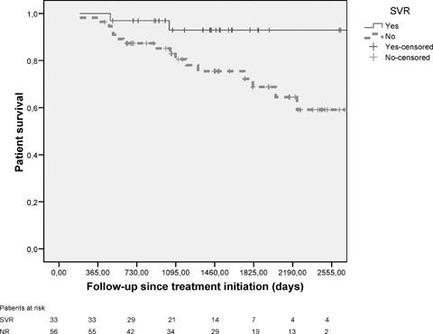 Impacto de la RVS en pacientes con trasplante hepático tras tratamiento con IFN + RBV La erradicación del VHC se asocia a
