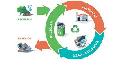 La huella de residuos Promovemos la economía circular 20% de las