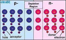 Zona P: Semiconductora, con una Zona de Carga negativa ( - ) Zona N: Semiconductora, con una Zona de