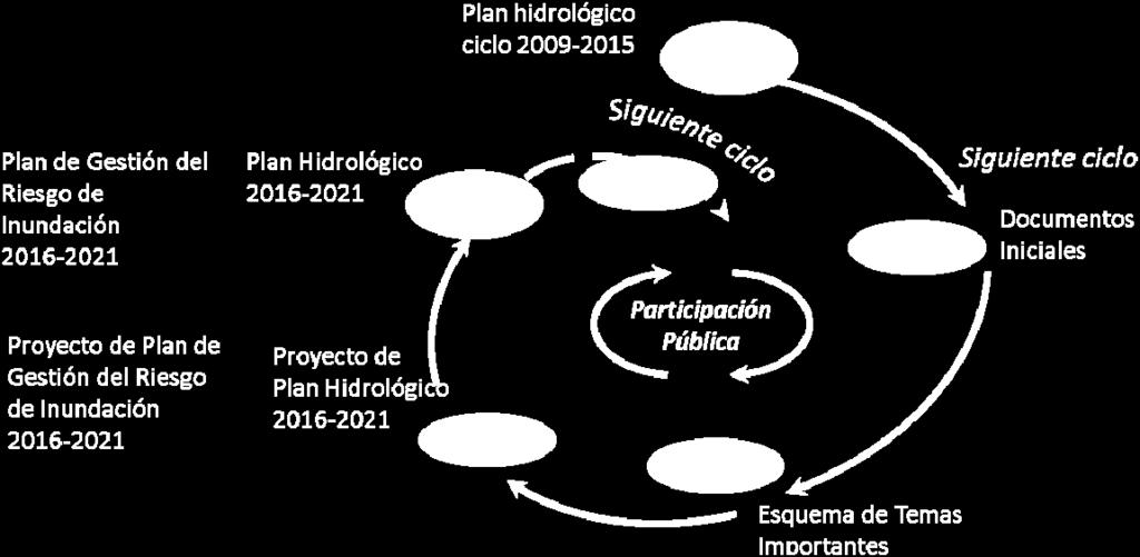 Paralelamente al proceso de revisión de los PH, en este segundo ciclo de planificación hidrológica se están elaborando los Planes de Gestión del Riesgo de Inundación (PGRI), de acuerdo con la