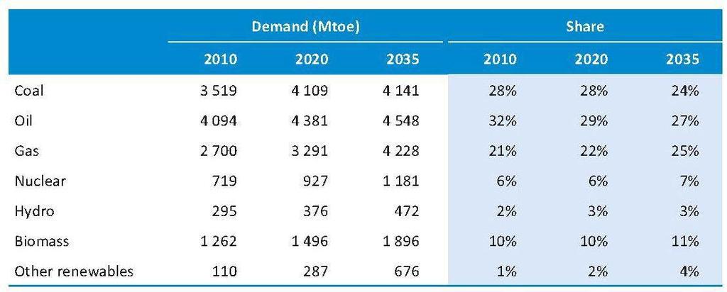 Demanda mundial de energía 57% Evolución prevista de la demanda mundial de energía primaria por tipo de recurso entre el 2010 y el 2035.