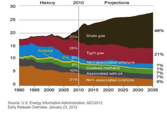 Producción de gas en USA