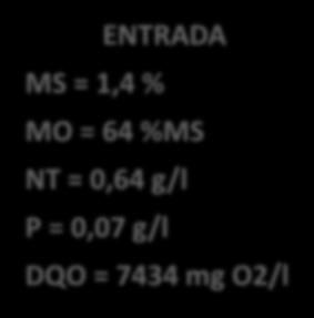 MS = 0,9 % MO = 54 %MS NT = 0,61 g/l P =