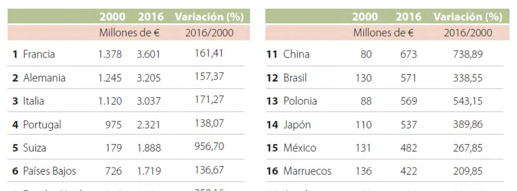 Situación y Perspectivas del Sector Químico Español Destino de las Exportaciones Países