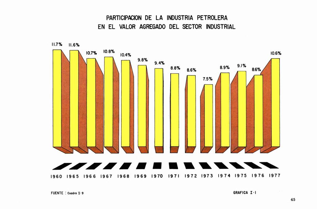 PARTICIPACION DE LA INDUSTRIA PETROLERA EN EL VALOR AGREGADO DEL SECTOR INDUSTRIAL 11.7%.