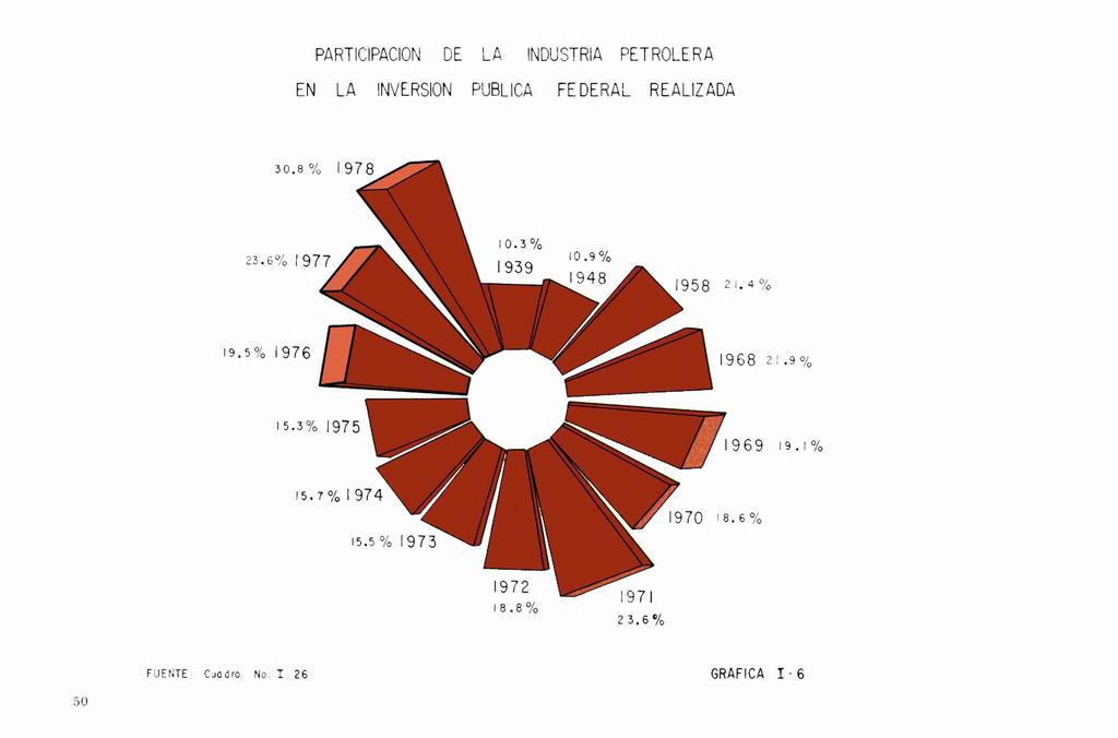 PARTICIPACION DE LA INDUSTRIA PETROLERA EN LA INVERSION PUBLICA FEDERAL REALIZADA 30.8"% 23.6% 1977 2 I. 4 % 19.