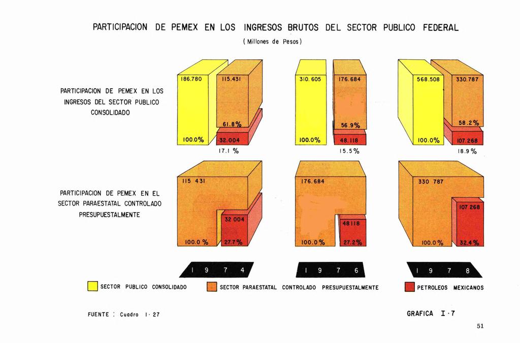 PARTICIPACION DE PEMEX EN LOS INGRESOS BRUTOS DEL SECTOR PUBLICO FEDERAL ( Millones de Pesos) PARTICIPACION DE PEMEX EN LOS INGRESOS DEL SECTOR PUBLICO CONSOLIDADO 17.1 % 15.5% 18.9% 176.