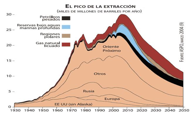 ESCENARIOS DE EMISIÓN Y CÉNIT DEL PETRÓLEO Evolución de la producción global de petróleo