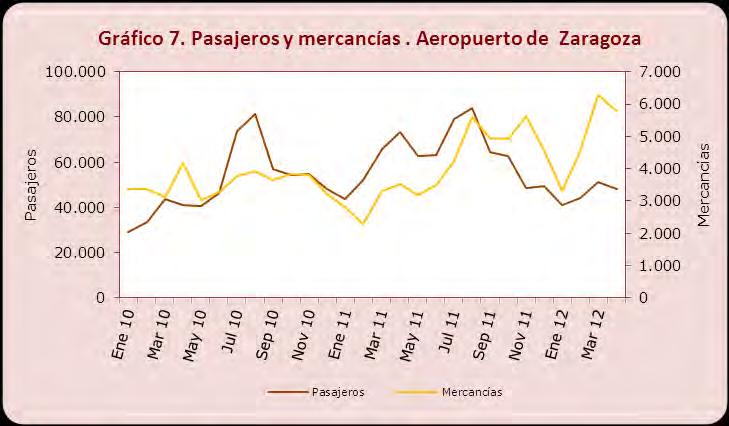 BOLETÍN ECONÓMICO CIUDAD DE ZARAGOZA Nº10 7 TURISMO Y TRANSPORTE La actividad turística ha anotado unos satisfactorios resultados en los primeros compases de 2012.