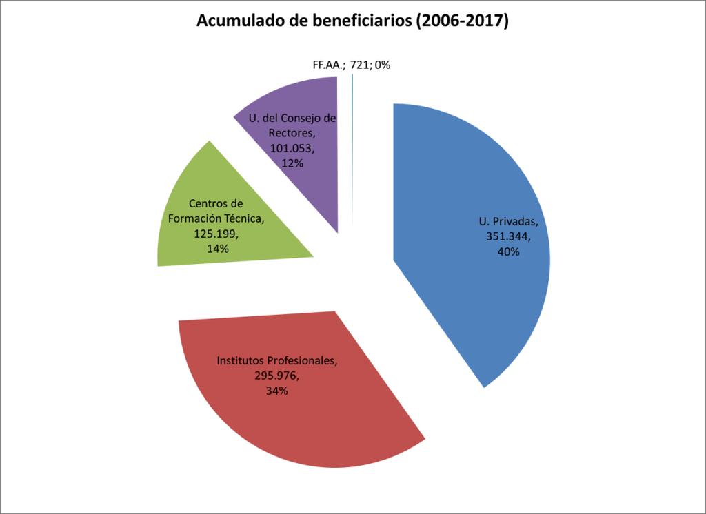 BIBLIOTECA DEL CONGRESO NACIONAL DE CHILE SUP 115519 3 Gráfico N 1: Distribución acumulada del total de beneficiarios según establecimiento de educación