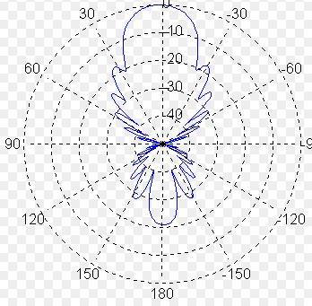 Estos valores varían mucho en función del tipo de antena, y cuanto más lejos se desea que llegue la radiación, normalmente menor es el ángulo.