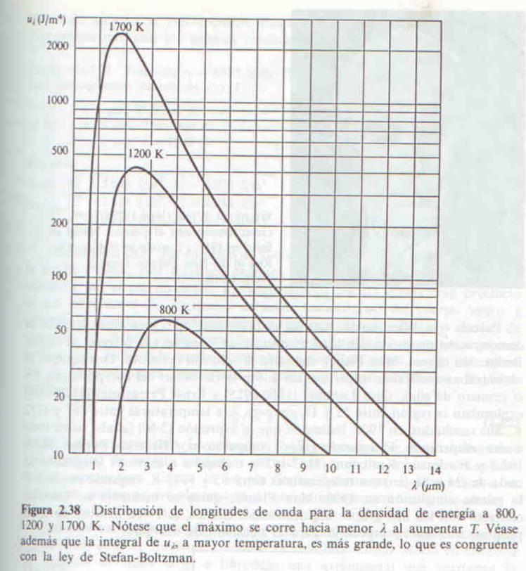 Stefan en 1879 del calor total emitido por el cuerpo caliente en todas las longitudes de onda del espectro.