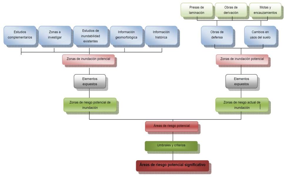 La metodología aplicada en el desarrollo de la EPRI (CHJ, 2013b) de la Demarcación Hidrográfica del Júcar se basó en las indicaciones de la Guía Metodológica para el desarrollo del Sistema Nacional