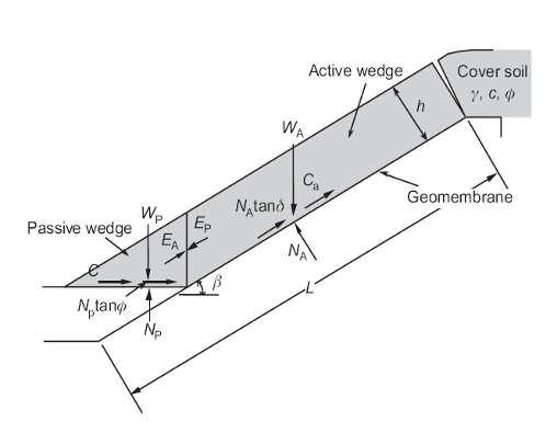 Estabilidad de taludes Según Koerner and Soong (2005) Tierras: Densidad (γ): 20 kn/m3 Cohesión (C): 36 kpa (0,36 kg/cm2) Angulo de rozamiento interno (φ): 38º Espesor: 60 cm, en cabecera 2,25 m en