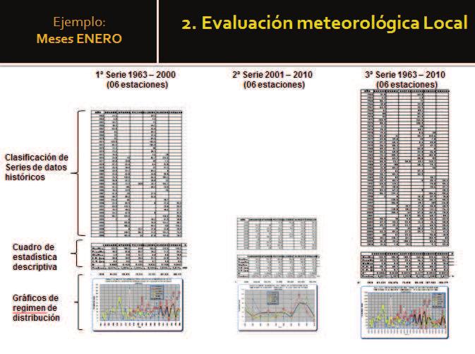 2.2. Evaluación meteorológica local Para la evaluación local entre estaciones meteorológicas de la Sub Cuenca del Rio Pisque se utilizó la estadística descriptiva de las medias, desviaciones