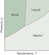 resión y cambios de fase V m (l) > V m (s) En general el líquido es menos denso que el sólido y el gas que el líquido. La aplicación de, aumenta la de transición de fase.