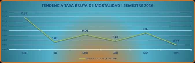 PERIODO NUMERO DE DEFUNCIONES ATENCIONES DE EMERGENCIA TASA BRUTA DE MORTALIDAD ENE 8 5876 0.