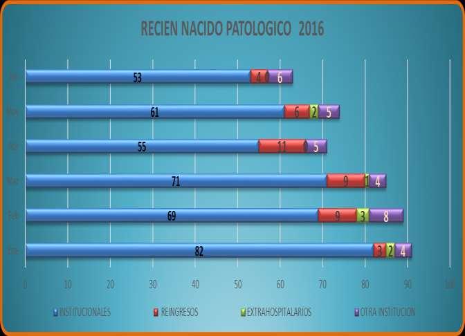 RECIEN NACIDO PATOLOGICO 2016 INSTITUCIONALES REINGRESOS EXTRAHOSPITALARIOS OTRA INSTITUCION
