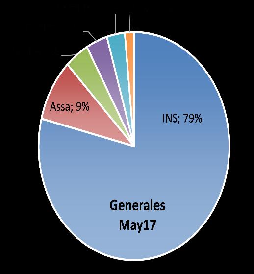 ESTRUCTURA DEL MERCADO DE SEGUROS GENERALES En la categoría de seguros generales, el INS, Adisa, Davivienda y Lafise perdieron participación.
