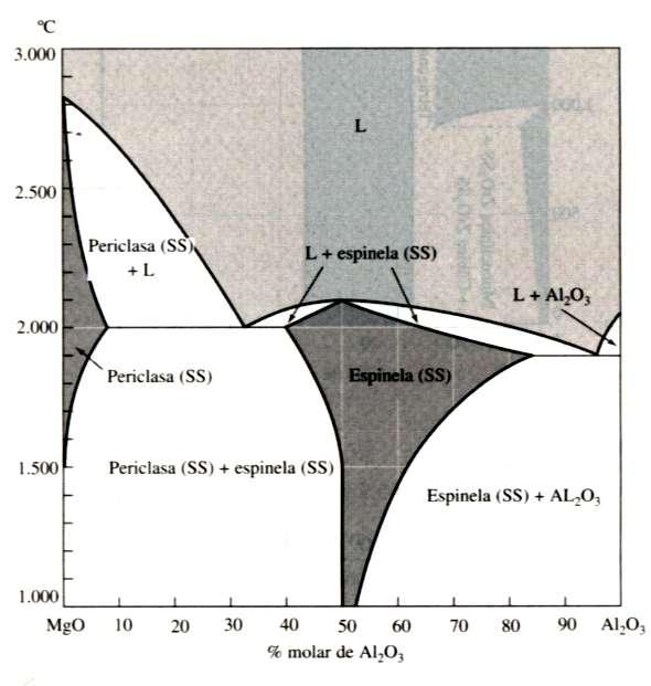 Los ladrillos refractarios de sílice están compuestos de SiO 2 casi puro con Al 2 O 3 entre 0.1 y 0.6% molar. Los de arcilla comunes están localizados en el intervalo de un 16 a 32% molar de Al 2 O 3.