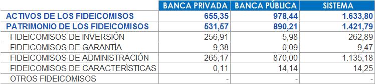 Para el cierre de Jul2018, el total de Activos y Patrimonio de Fideicomisos de la Banca Pública se ubicó en BsS. 978 millones y BsS. 890 millones, respectivamente.