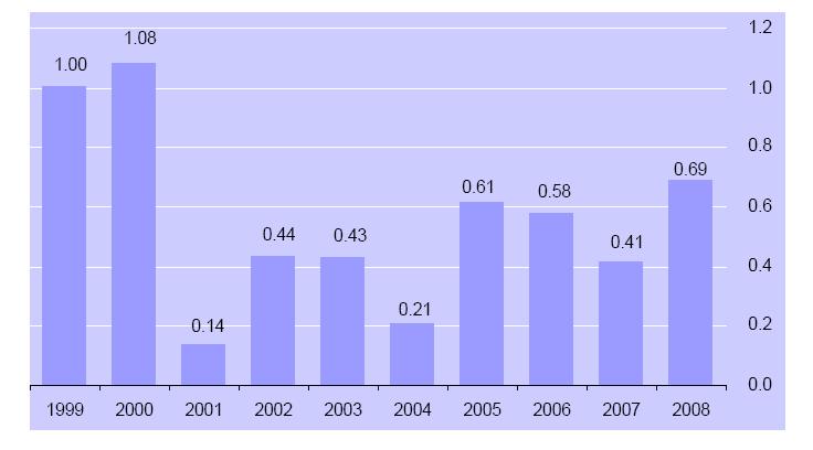 En diciembre del 2008, el INPC tuvo una variación mensual del 0,69%, lo que permitió que la inflación general de ese mismo año fuera del 6,53%.