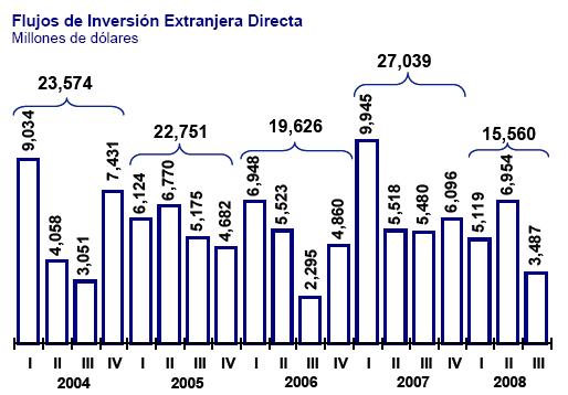 USD27.039 y registró un crecimiento del 38% respecto al 2006, cuando totalizó USD19.626 millones. Gráfica 9: IED, tercer trimestre 2008 Fuente: Banco de México.