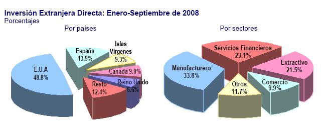 Gráfica 10: IED por país y sector, enero - septiembre del 2008 Fuente: Banco de México. La inversión extranjera de cartera refleja un ingreso de recursos de USD7.