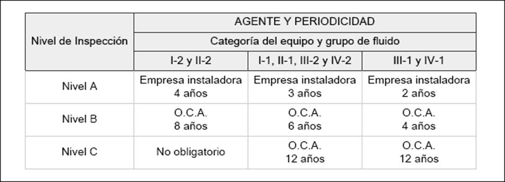 REGLAMENTO DE EQUIPOS A PRESIÓN (Real Decreto 2060/2008) ANEXO III. Inspecciones periódicas 1. Agentes y periodicidad de las inspecciones.