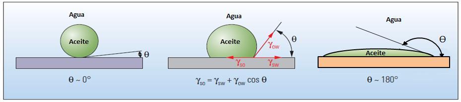 Las fuerzas de mojabilidad inciden en el comportamiento de un yacimiento de hidrocarburos de distintas maneras, incluyendo la saturación, el flujo multifásico y ciertos parámetros de la