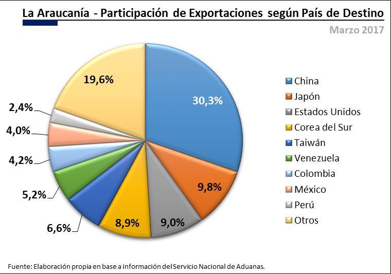 Por País En este período, el país que más exportaciones recibió por parte de la región, fue China con MMUS$14,4 representando el 30,3% del total.