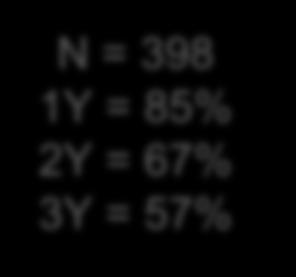N = 93 1Y = 71% 2Y = 43% 3Y = NE N = 56 1Y = 42%