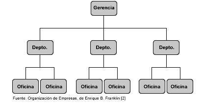 5. POR SU CONTENIDO: Integrales: Son representaciones gráficas de todas las unidades administrativas de una